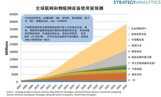 聯(lián)網(wǎng)設備突破220億，物聯(lián)網(wǎng)的萬億收益藏在何處？——聚焦應用服務層的價值釋放